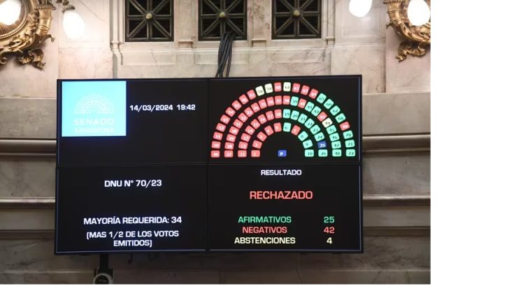 Un revés que expuso descoordinación entre el Senado y la Casa Rosada y profundiza la estrategia de confrontación
